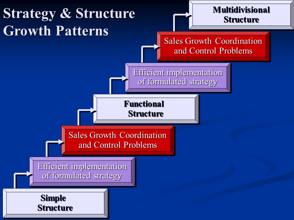 Strategy & Structure Growth Patterns Sales Growth Coordination and Control Problems Efficient implementation of